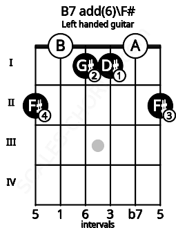 Fretboard image for the B7 add(6)\F# chord on left handled guitar frets: 2 0 1 1 0 2