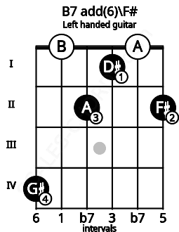 Fretboard image for the B7 add(6)\F# chord on left handled guitar frets: 2 0 1 2 0 4