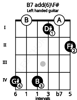 Fretboard image for the B7 add(6)\F# chord on left handled guitar frets: 2 0 1 4 0 4