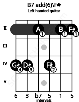 Fretboard image for the B7 add(6)\F# chord on left handled guitar frets: 2 2 4 2 4 4