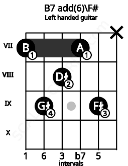 Fretboard image for the B7 add(6)\F# chord on left handled guitar frets: x 9 7 8 9 7