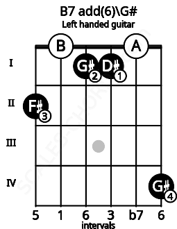 Fretboard image for the B7 add(6)\G# chord on left handled guitar frets: 4 0 1 1 0 2