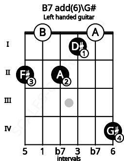 Fretboard image for the B7 add(6)\G# chord on left handled guitar frets: 4 0 1 2 0 2