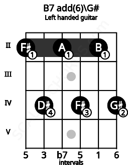 Fretboard image for the B7 add(6)\G# chord on left handled guitar frets: 4 2 4 2 4 2