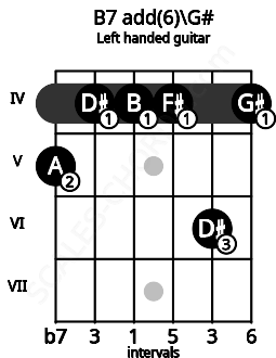 Fretboard image for the B7 add(6)\G# chord on left handled guitar frets: 4 6 4 4 4 5