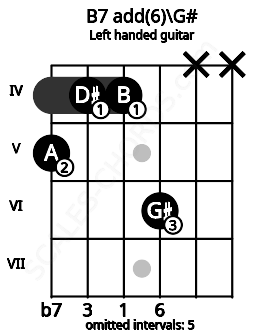 Fretboard image for the B7 add(6)\G# chord on left handled guitar frets: x x 6 4 4 5