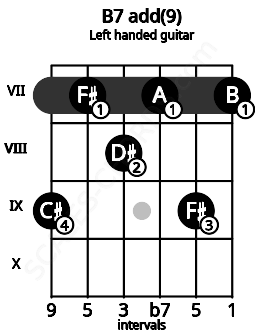 Fretboard image for the B7 add(9) chord on left handled guitar frets: 7 9 7 8 7 9