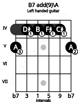 Fretboard image for the B7 add(9)\A chord on left handled guitar frets: 5 4 4 4 4 5