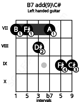 Fretboard image for the B7 add(9)\C# chord on left handled guitar frets: 9 9 7 8 7 7