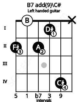 Fretboard image for the B7 add(9)\C# chord on left handled guitar frets: x 4 1 2 0 2