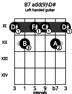 Fretboard image for the B7 add(9)\D# chord on left handled guitar frets: 11 12 11 11 12 11