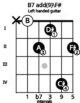 Fretboard image for the B7 add(9)\F# chord on left handled guitar frets: 2 4 1 2 0 x