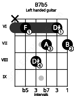 Fretboard image for the B7b5 chord on left handled guitar frets: 7 6 7 8 6 x