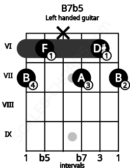 Fretboard image for the B7b5 chord on left handled guitar frets: 7 6 7 x 6 7