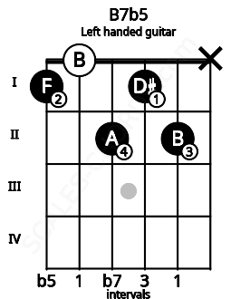 Fretboard image for the B7b5 chord on left handled guitar frets: x 2 1 2 0 1