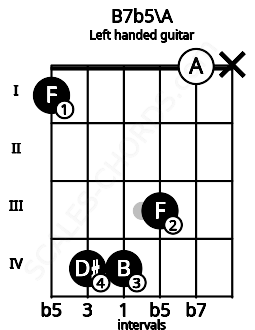 Fretboard image for the B7b5\A chord on left handled guitar frets: x 0 3 4 4 1