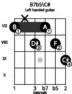 Fretboard image for the B7b5\C# chord on left handled guitar frets: 9 8 7 8 x 7