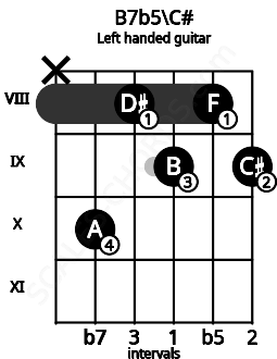 Fretboard image for the B7b5\C# chord on left handled guitar frets: 9 8 9 8 10 x