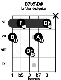 Fretboard image for the B7b5\D# chord on left handled guitar frets: x 6 7 8 6 7