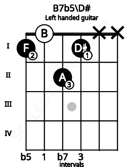 Fretboard image for the B7b5\D# chord on left handled guitar frets: x x 1 2 0 1