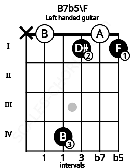 Fretboard image for the B7b5\F chord on left handled guitar frets: 1 0 1 4 0 x