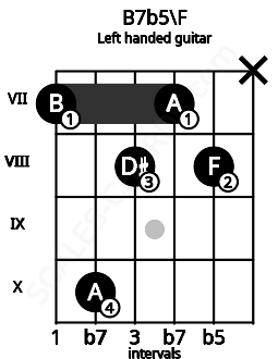 Fretboard image for the B7b5\F chord on left handled guitar frets: x 8 7 8 10 7