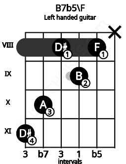 Fretboard image for the B7b5\F chord on left handled guitar frets: x 8 9 8 10 11
