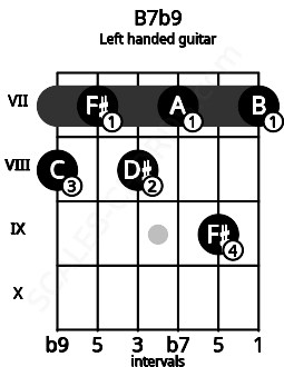 Fretboard image for the B7b9 chord on left handled guitar frets: 7 9 7 8 7 8