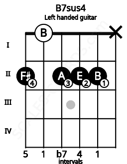 Fretboard image for the B7sus4 chord on left handled guitar frets: x 2 2 2 0 2