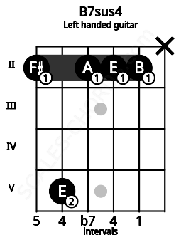 Fretboard image for the B7sus4 chord on left handled guitar frets: x 2 2 2 5 2