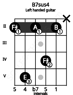 Fretboard image for the B7sus4 chord on left handled guitar frets: x 2 4 2 5 2