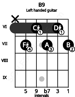 Fretboard image for the B9 chord on left handled guitar frets: 7 6 7 6 7 x