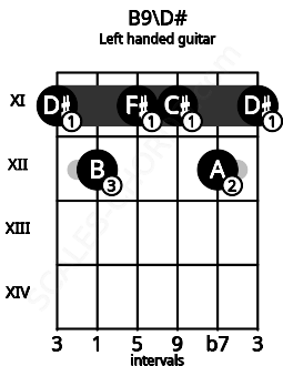Fretboard image for the B9\D# chord on left handled guitar frets: 11 12 11 11 12 11
