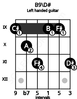 Fretboard image for the B9\D# chord on left handled guitar frets: 11 9 9 11 10 9