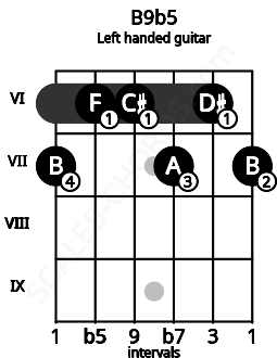 Fretboard image for the B9b5 chord on left handled guitar frets: 7 6 7 6 6 7