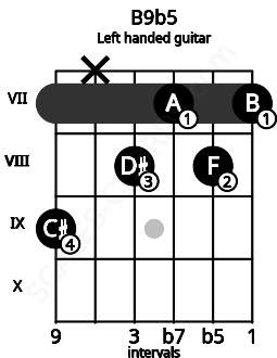 Fretboard image for the B9b5 chord on left handled guitar frets: 7 8 7 8 x 9