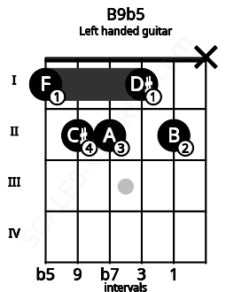 Fretboard image for the B9b5 chord on left handled guitar frets: x 2 1 2 2 1