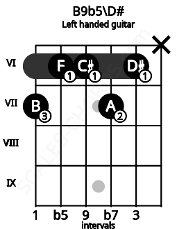 Fretboard image for the B9b5\D# chord on left handled guitar frets: x 6 7 6 6 7