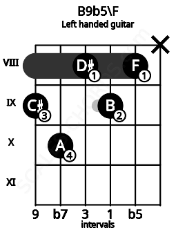 Fretboard image for the B9b5\F chord on left handled guitar frets: x 8 9 8 10 9