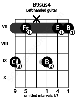 Fretboard image for the B9sus4 chord on left handled guitar frets: 7 7 9 x 7 9