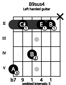 Fretboard image for the B9sus4 chord on left handled guitar frets: x 2 2 4 2 5