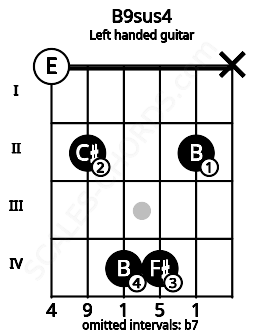 Fretboard image for the B9sus4 chord on left handled guitar frets: x 2 4 4 2 0