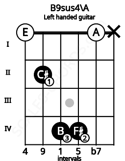 Fretboard image for the B9sus4\A chord on left handled guitar frets: x 0 4 4 2 0