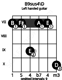 Fretboard image for the B9sus4\D chord on left handled guitar frets: 10 7 7 9 7 7