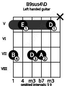 Fretboard image for the B9sus4\D chord on left handled guitar frets: x 5 7 7 5 7