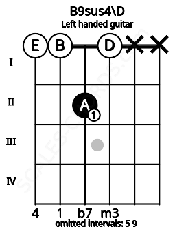 Fretboard image for the B9sus4\D chord on left handled guitar frets: x x 0 2 0 0