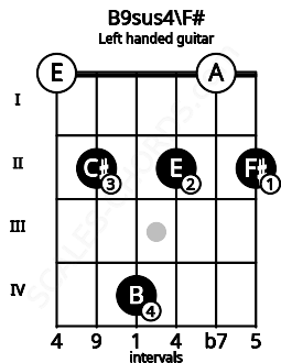 Fretboard image for the B9sus4\F# chord on left handled guitar frets: 2 0 2 4 2 0