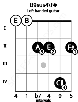 Fretboard image for the B9sus4\F# chord on left handled guitar frets: 2 4 2 2 0 0