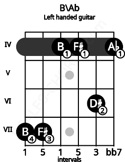 Fretboard image for the B\Ab chord on left handled guitar frets: 4 6 4 4 7 7