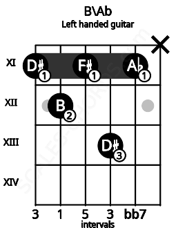 Fretboard image for the B\Ab chord on left handled guitar frets: x 11 13 11 12 11